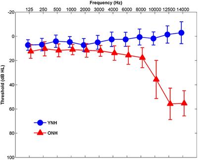 Effects of Age, Cognition, and Neural Encoding on the Perception of Temporal Speech Cues